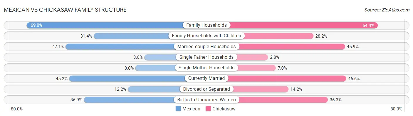 Mexican vs Chickasaw Family Structure