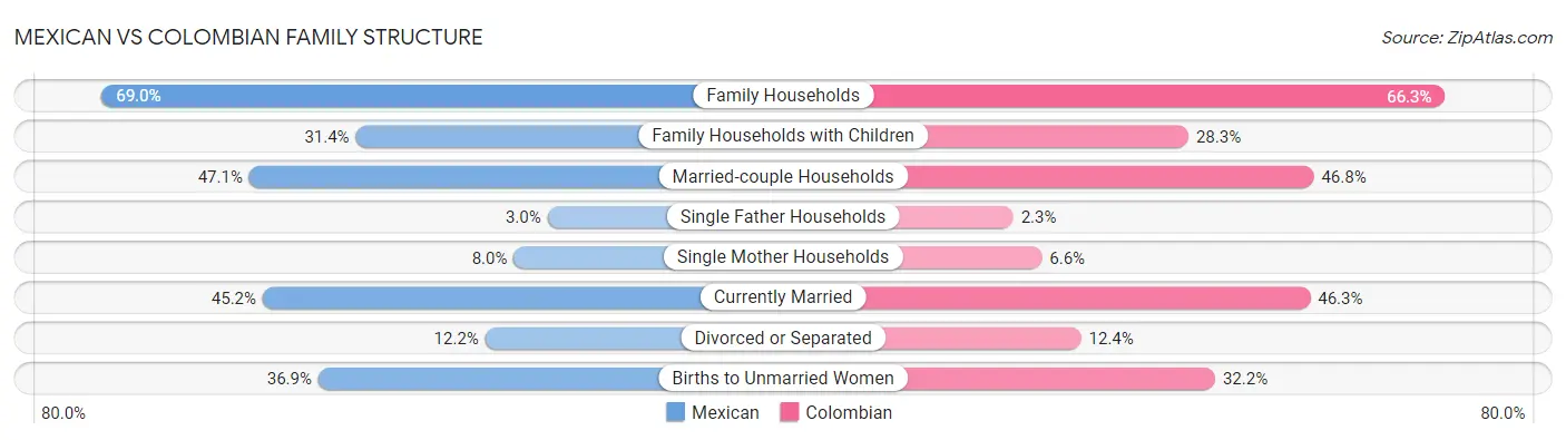 Mexican vs Colombian Family Structure