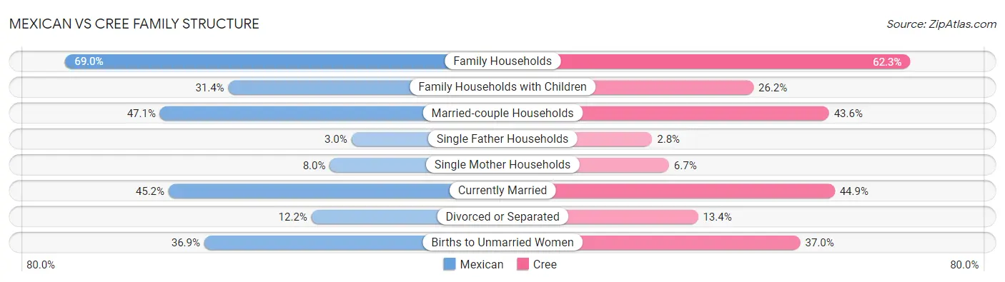 Mexican vs Cree Family Structure