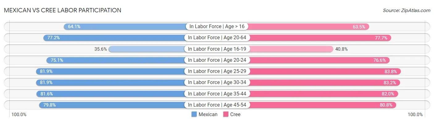 Mexican vs Cree Labor Participation