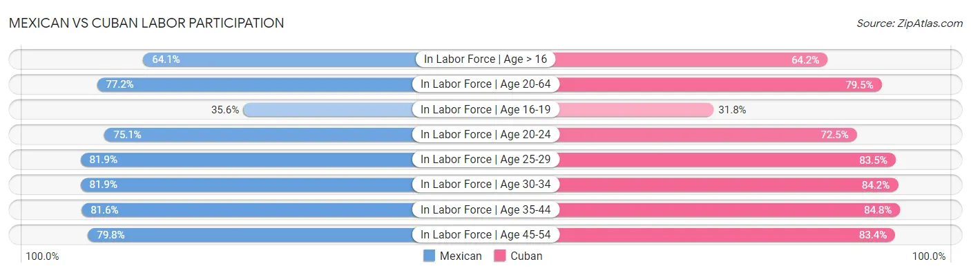 Mexican vs Cuban Labor Participation