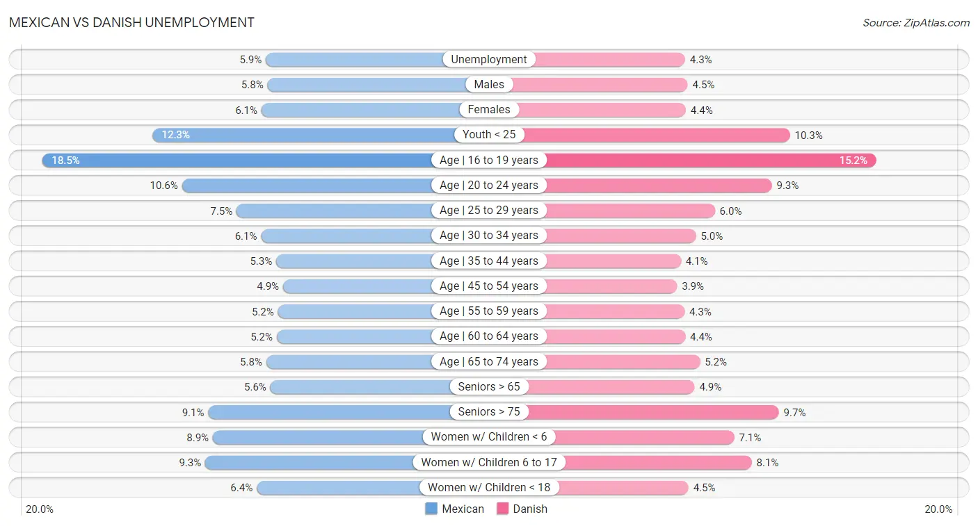 Mexican vs Danish Unemployment