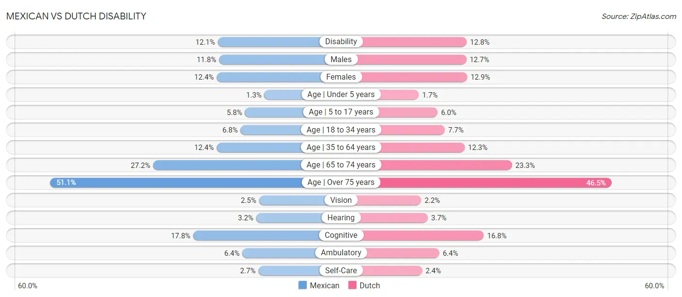 Mexican vs Dutch Disability