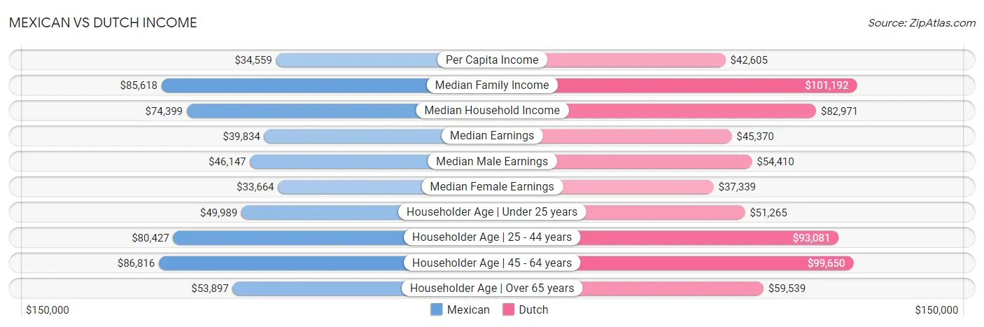 Mexican vs Dutch Income