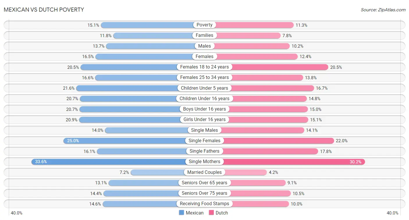 Mexican vs Dutch Poverty