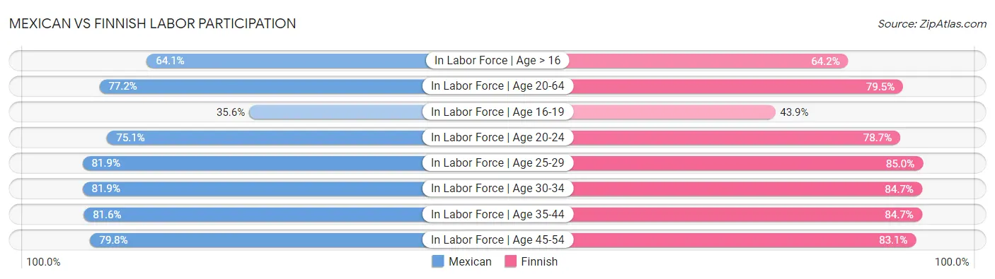 Mexican vs Finnish Labor Participation