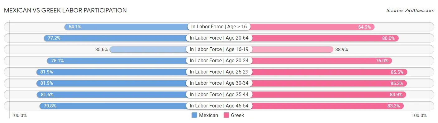 Mexican vs Greek Labor Participation