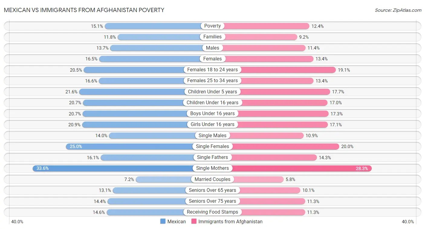 Mexican vs Immigrants from Afghanistan Poverty