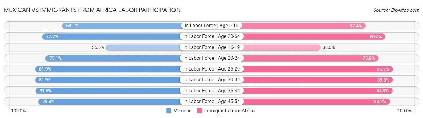 Mexican vs Immigrants from Africa Labor Participation