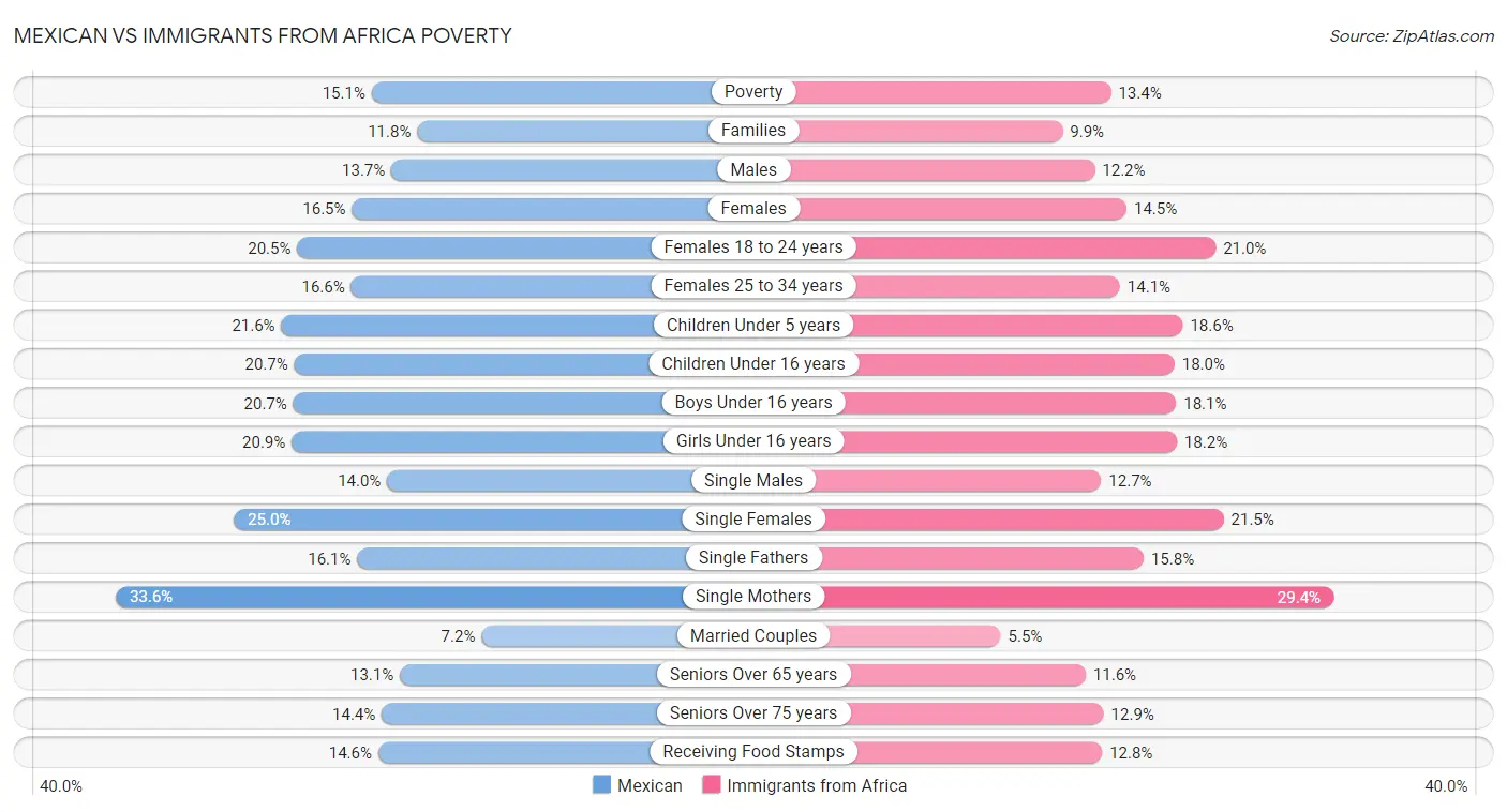 Mexican vs Immigrants from Africa Poverty