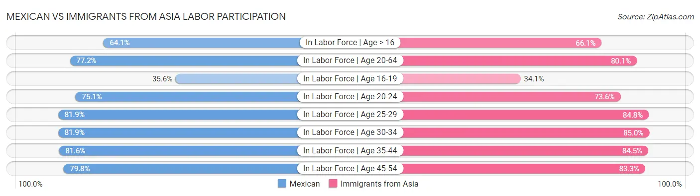 Mexican vs Immigrants from Asia Labor Participation