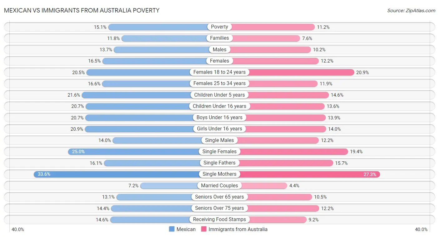 Mexican vs Immigrants from Australia Poverty