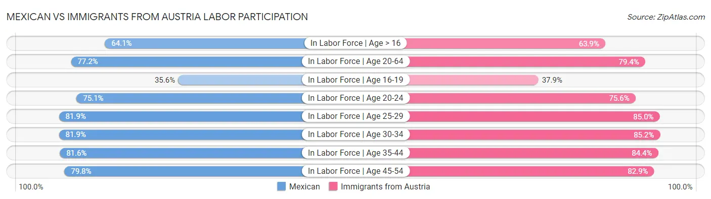 Mexican vs Immigrants from Austria Labor Participation
