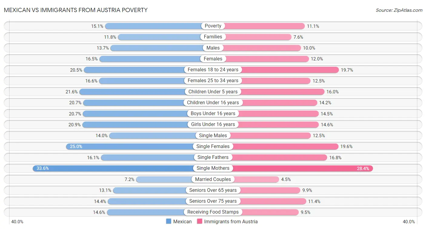 Mexican vs Immigrants from Austria Poverty