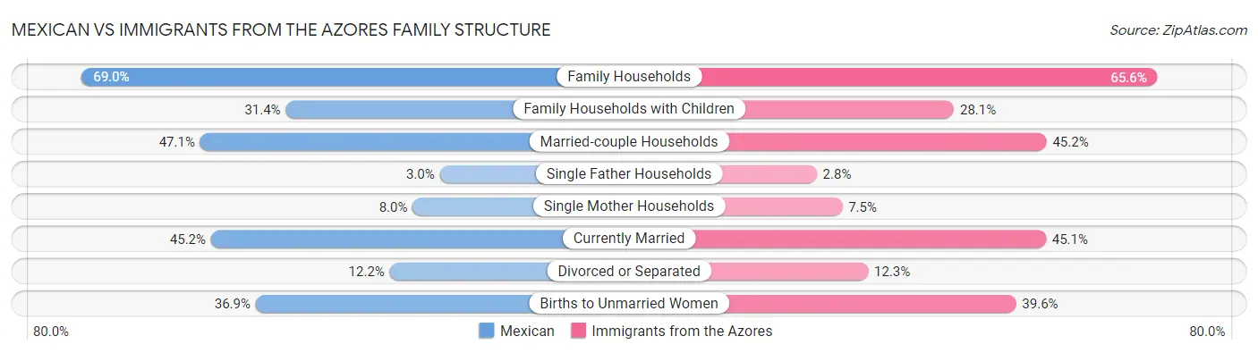 Mexican vs Immigrants from the Azores Family Structure