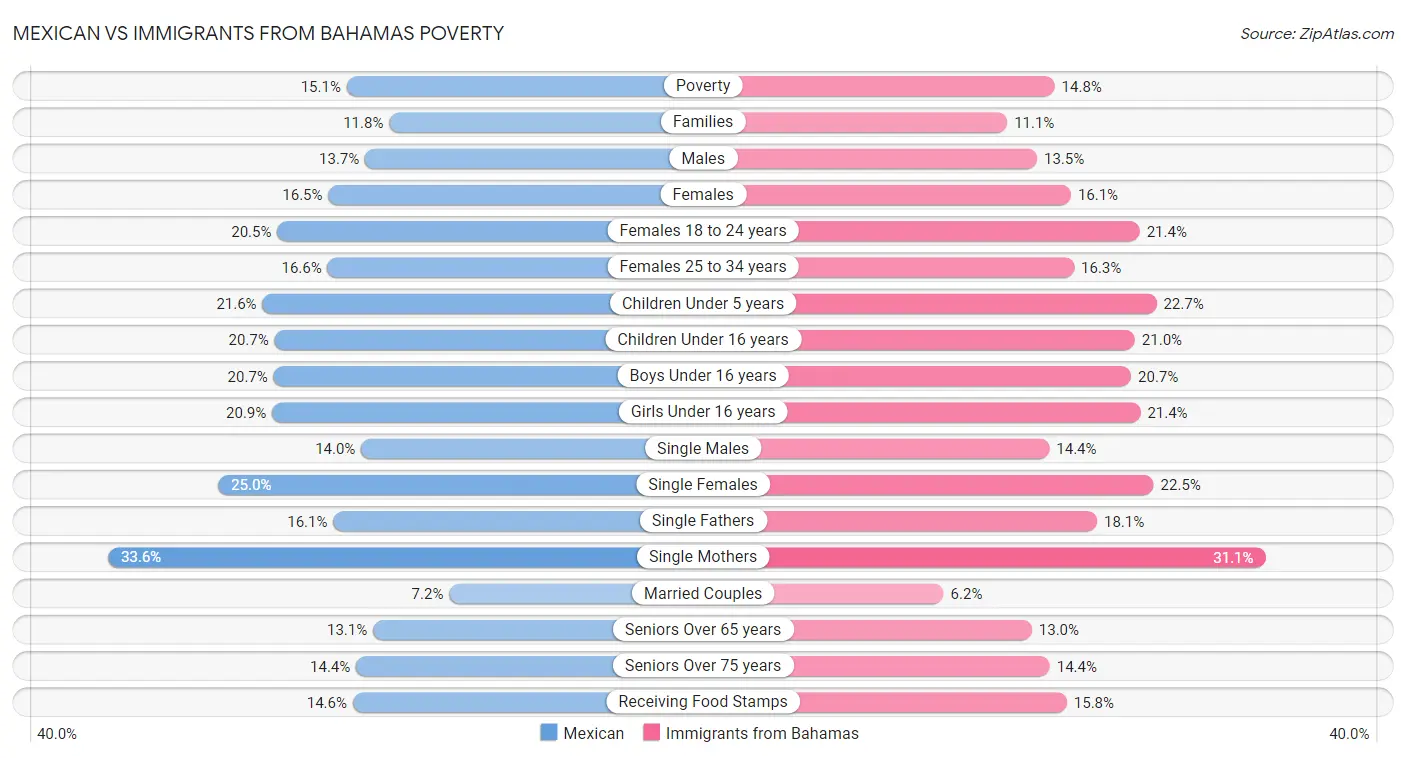 Mexican vs Immigrants from Bahamas Poverty