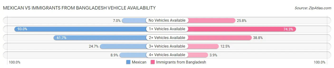 Mexican vs Immigrants from Bangladesh Vehicle Availability