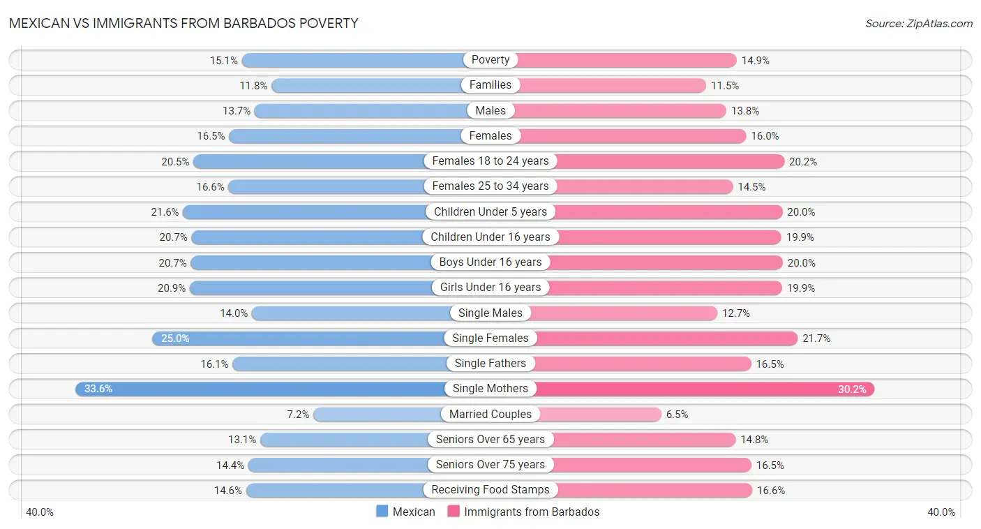 Mexican vs Immigrants from Barbados Poverty
