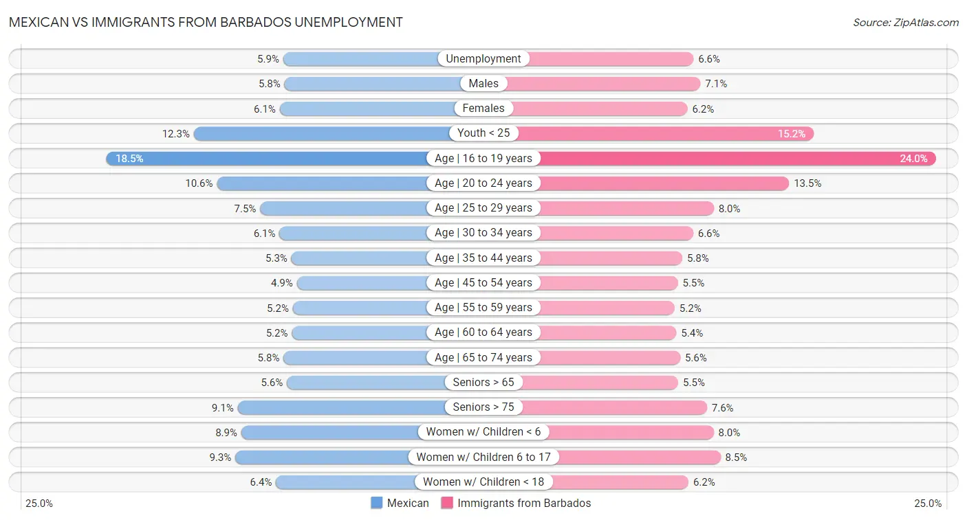Mexican vs Immigrants from Barbados Unemployment