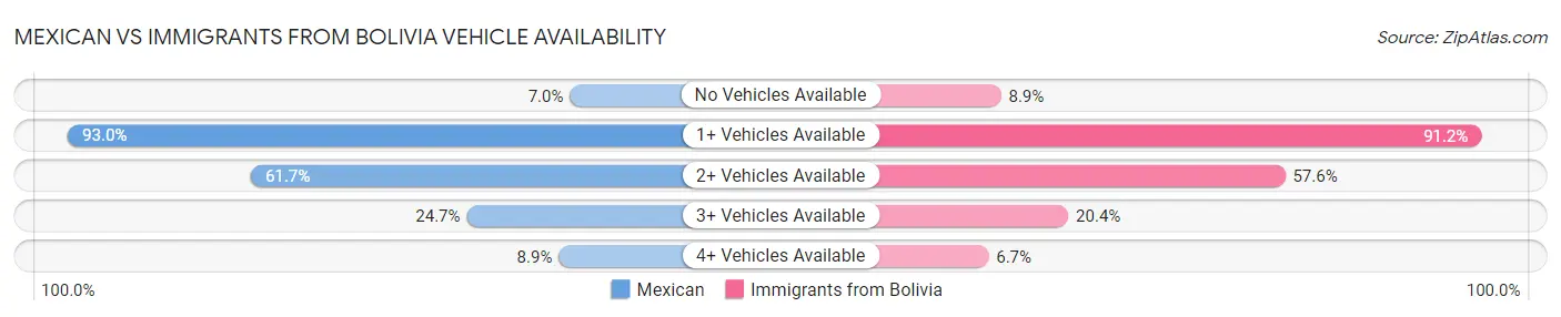 Mexican vs Immigrants from Bolivia Vehicle Availability
