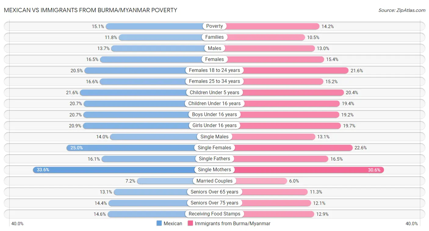 Mexican vs Immigrants from Burma/Myanmar Poverty