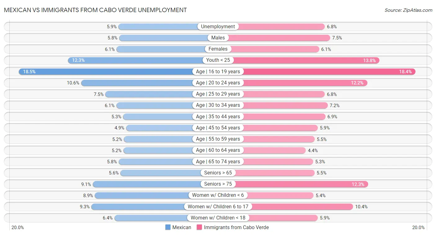 Mexican vs Immigrants from Cabo Verde Unemployment