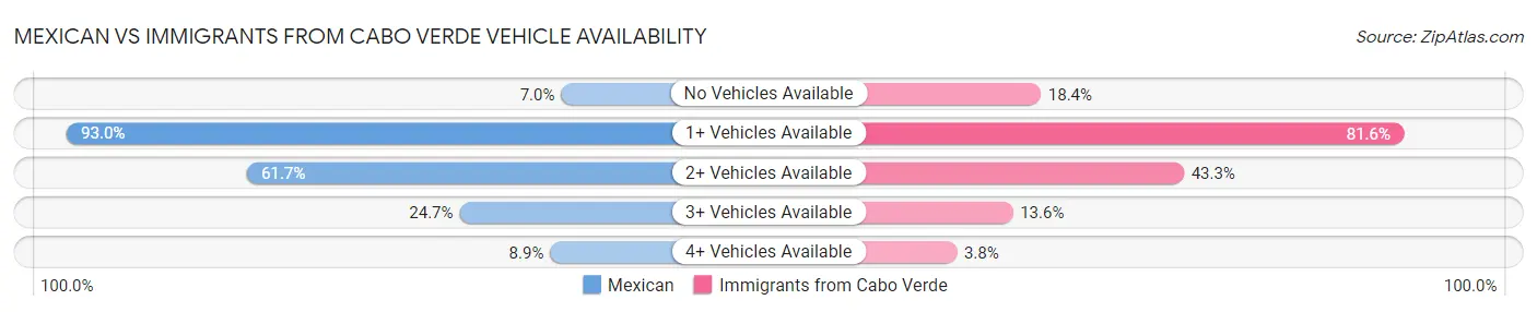 Mexican vs Immigrants from Cabo Verde Vehicle Availability