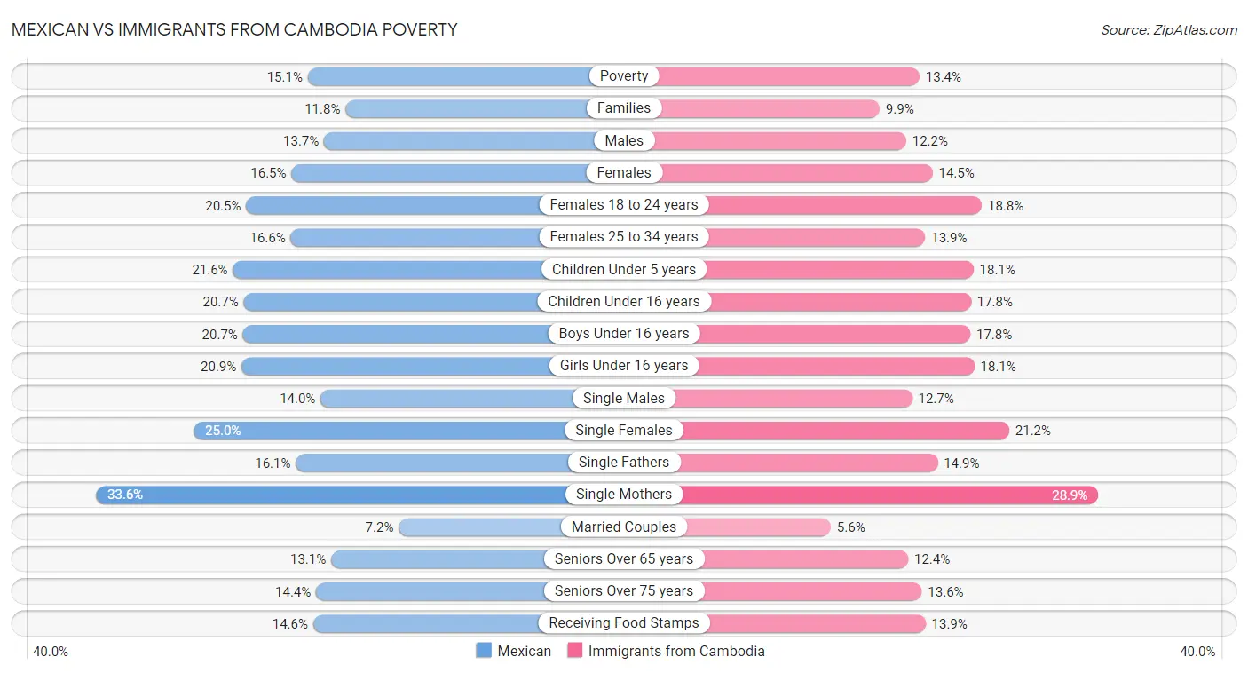 Mexican vs Immigrants from Cambodia Poverty