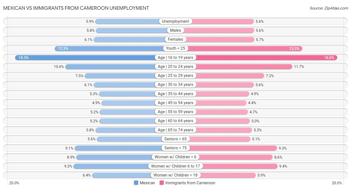 Mexican vs Immigrants from Cameroon Unemployment