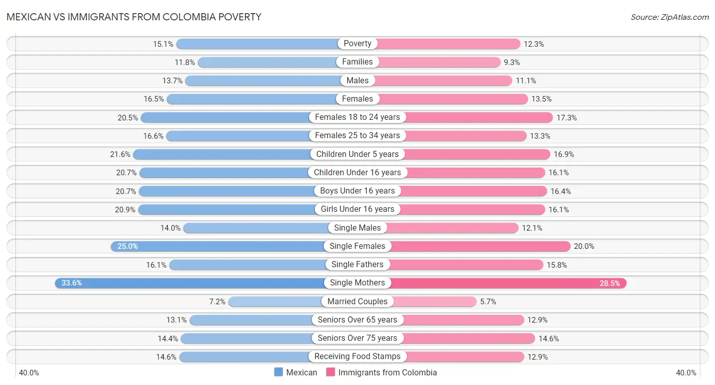 Mexican vs Immigrants from Colombia Poverty
