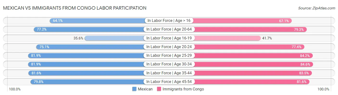 Mexican vs Immigrants from Congo Labor Participation