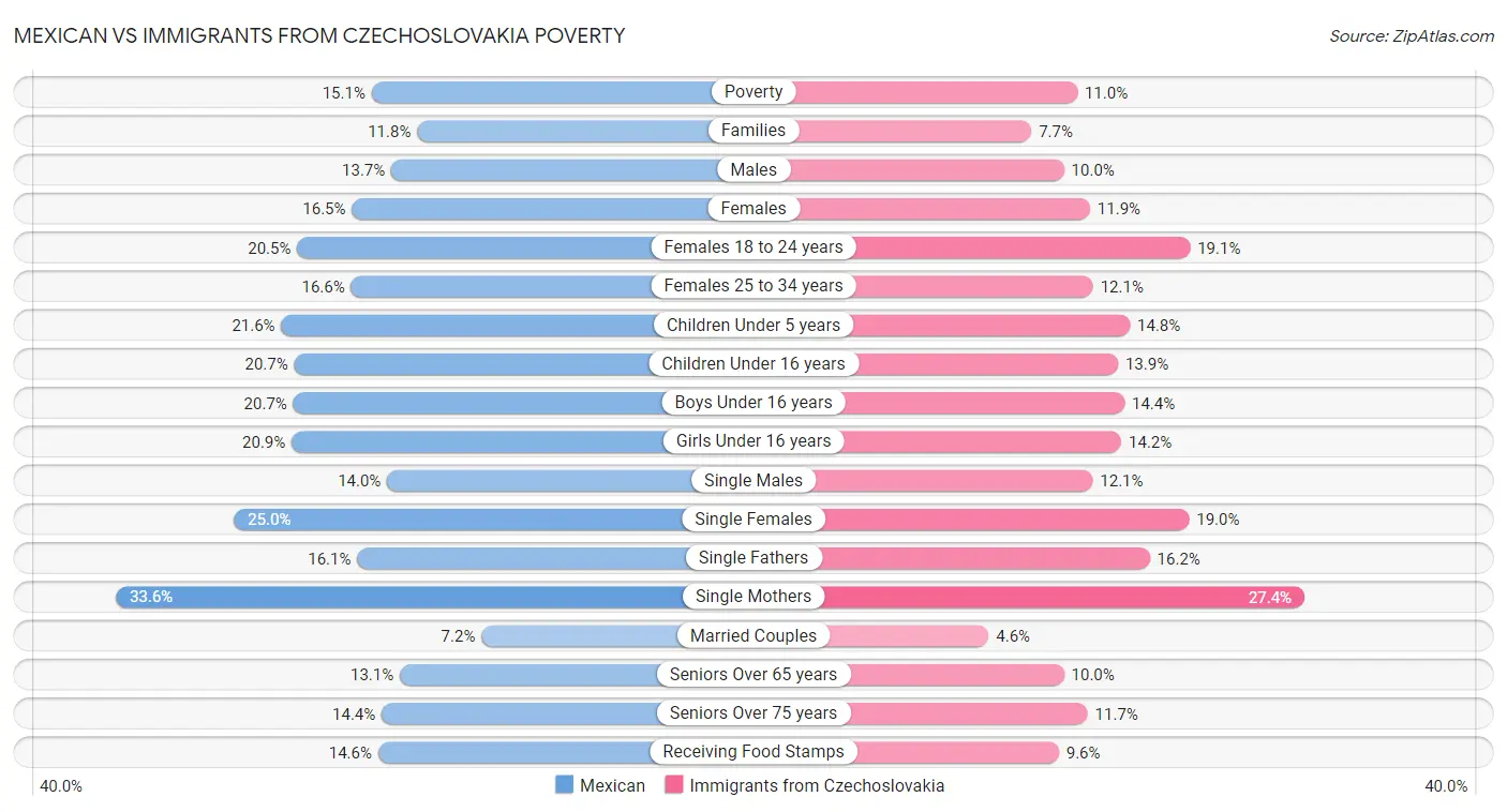 Mexican vs Immigrants from Czechoslovakia Poverty