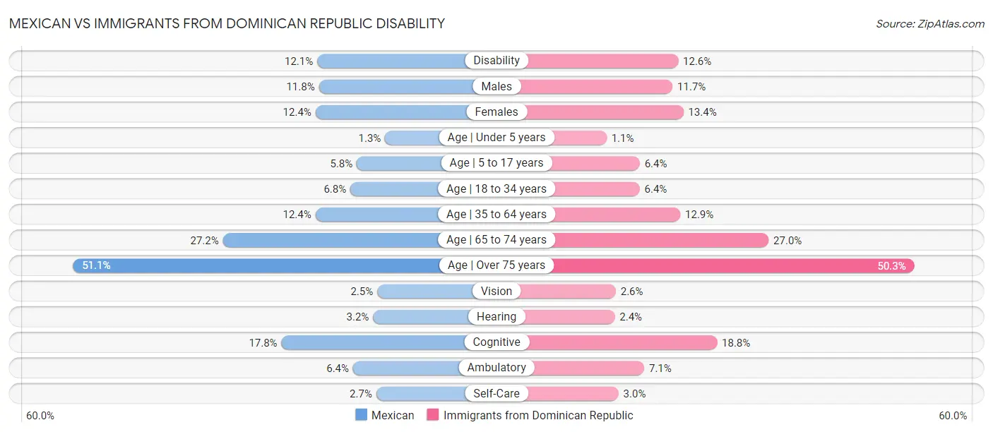 Mexican vs Immigrants from Dominican Republic Disability