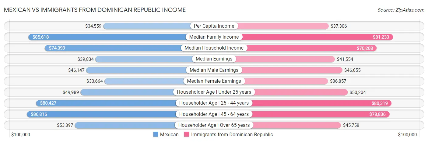 Mexican vs Immigrants from Dominican Republic Income