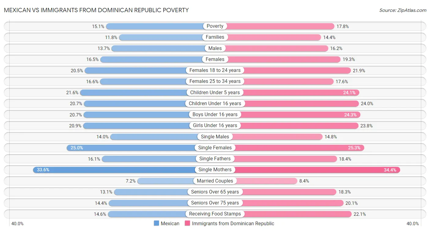 Mexican vs Immigrants from Dominican Republic Poverty
