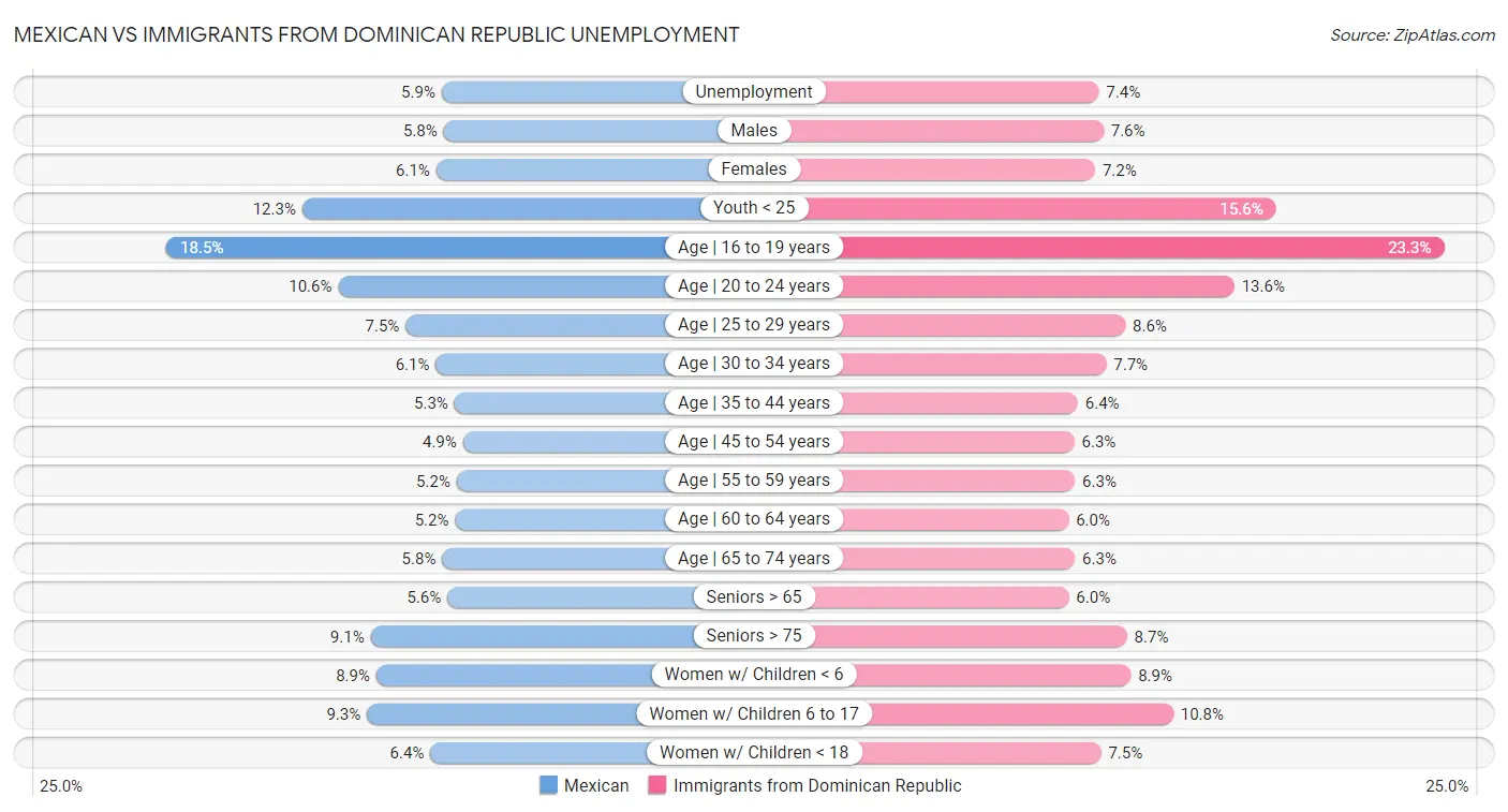 Mexican vs Immigrants from Dominican Republic Unemployment