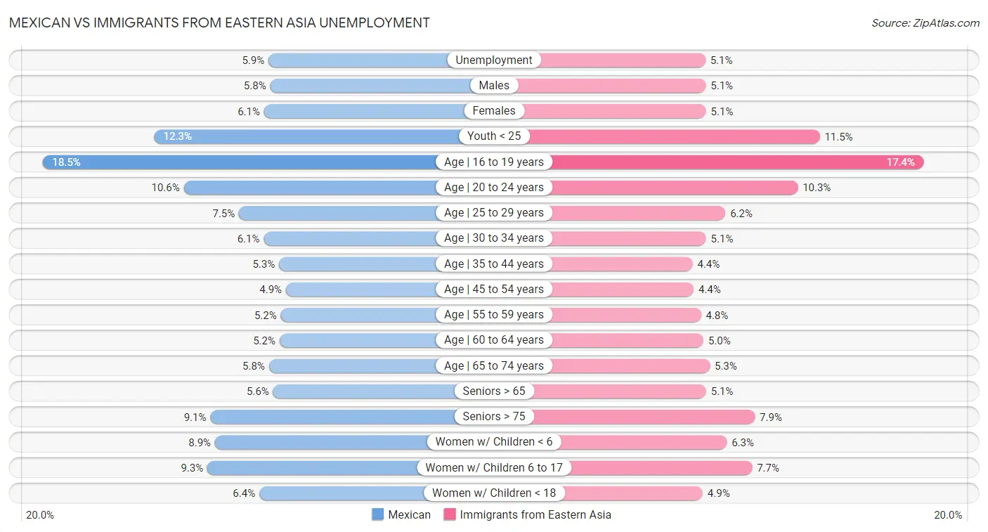 Mexican vs Immigrants from Eastern Asia Unemployment