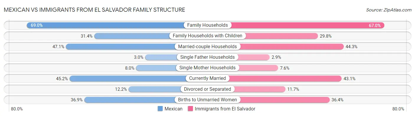 Mexican vs Immigrants from El Salvador Family Structure