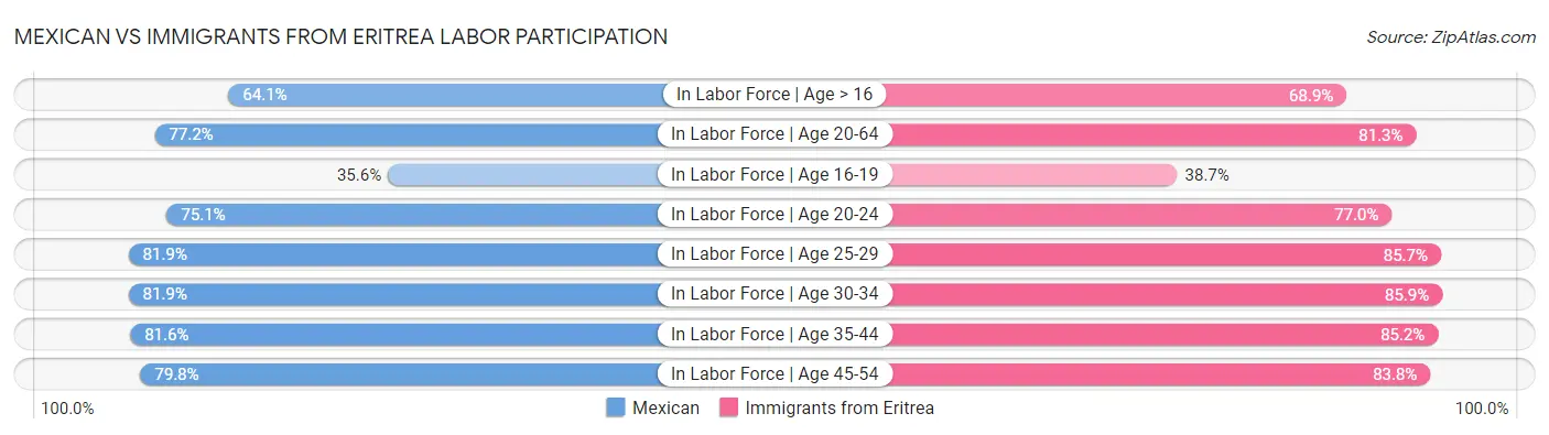 Mexican vs Immigrants from Eritrea Labor Participation