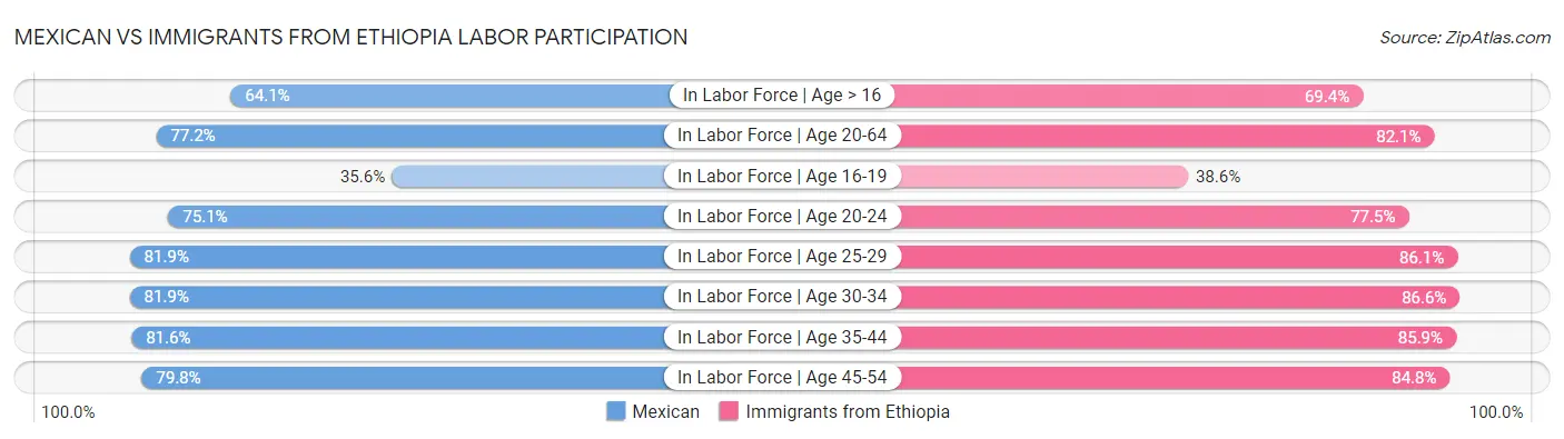 Mexican vs Immigrants from Ethiopia Labor Participation