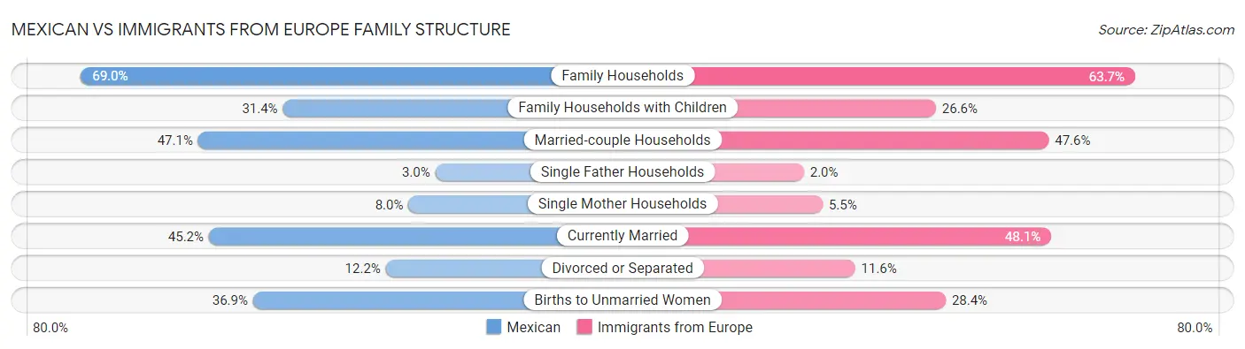 Mexican vs Immigrants from Europe Family Structure