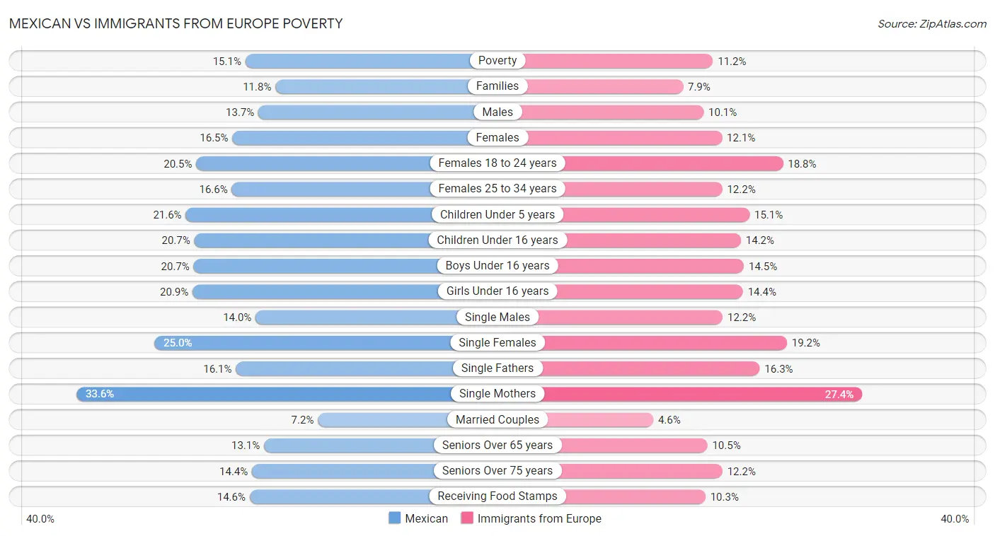 Mexican vs Immigrants from Europe Poverty