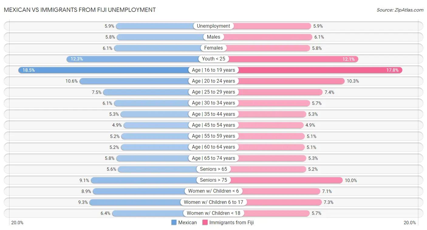 Mexican vs Immigrants from Fiji Unemployment