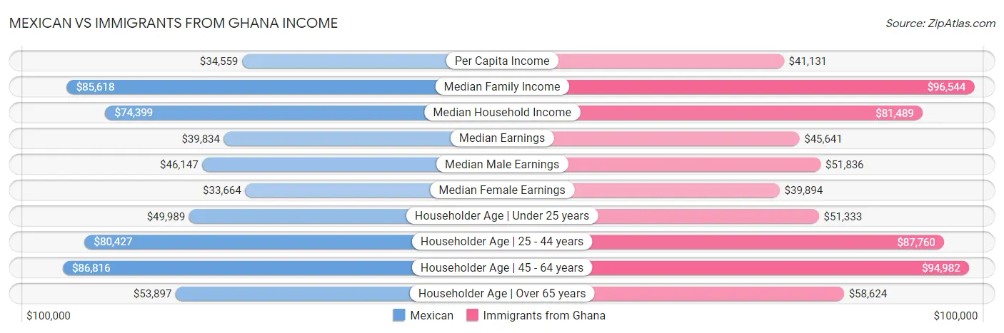 Mexican vs Immigrants from Ghana Income