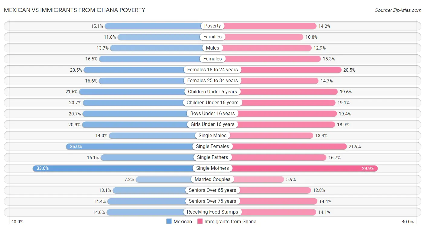 Mexican vs Immigrants from Ghana Poverty