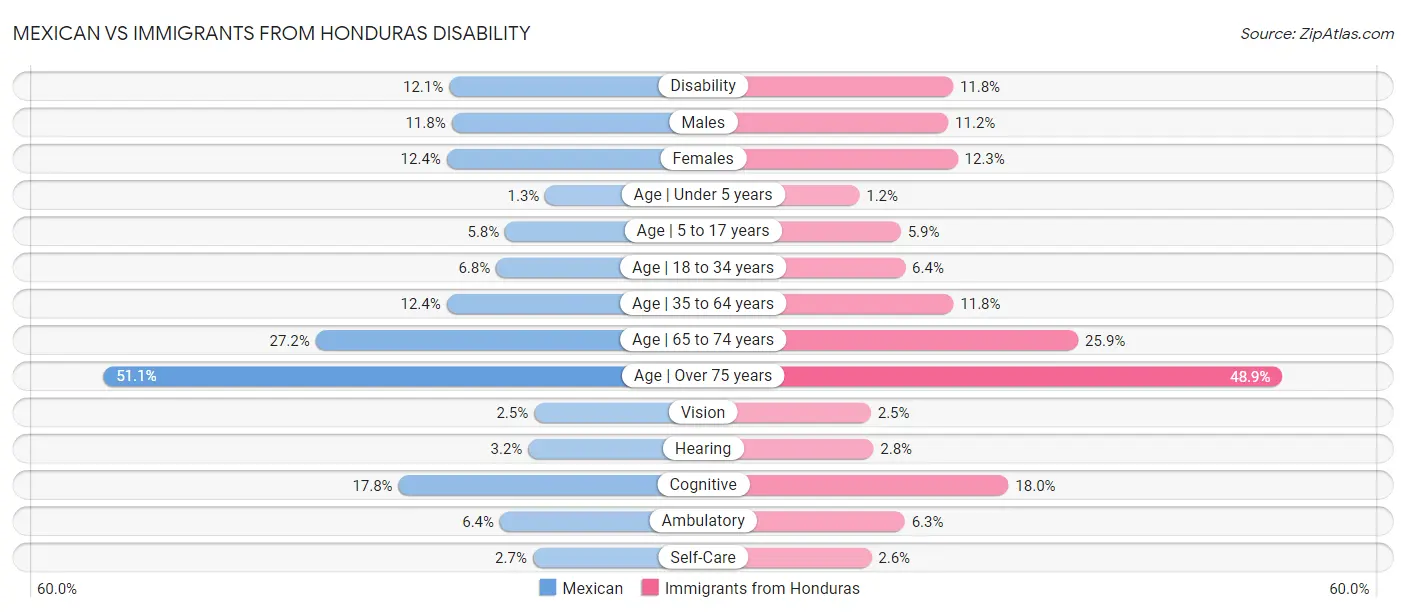 Mexican vs Immigrants from Honduras Disability