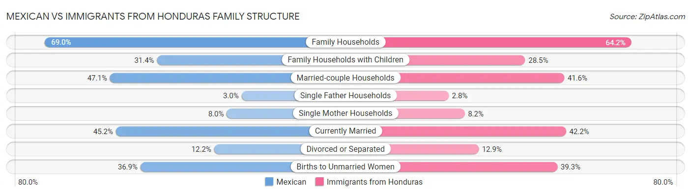 Mexican vs Immigrants from Honduras Family Structure