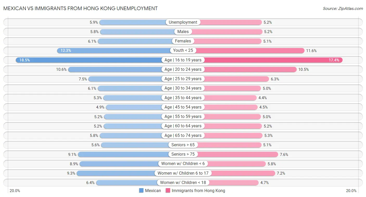 Mexican vs Immigrants from Hong Kong Unemployment