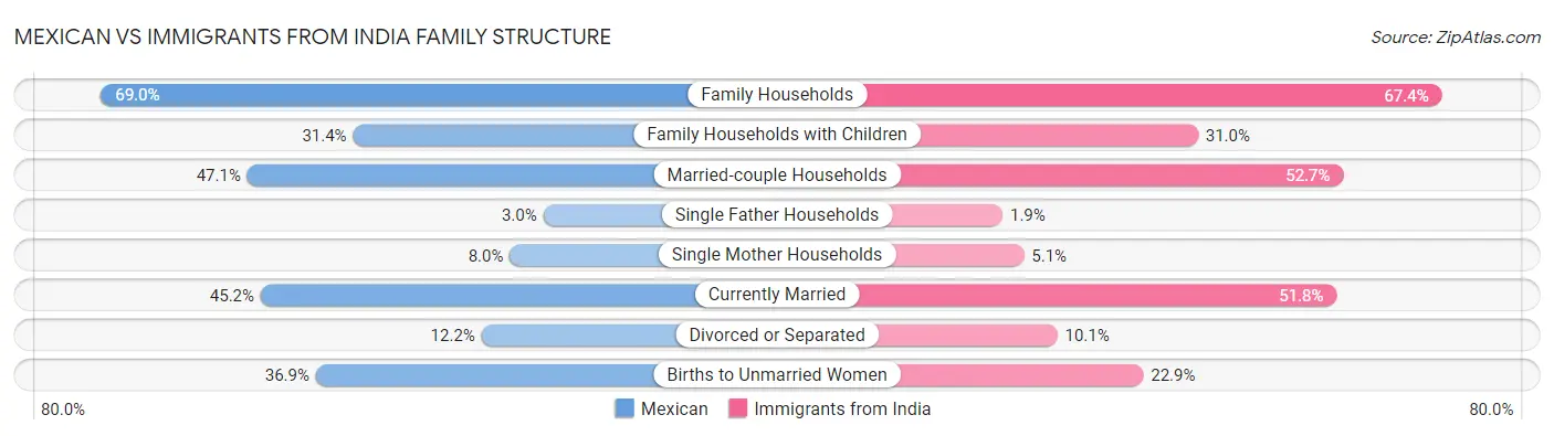 Mexican vs Immigrants from India Family Structure