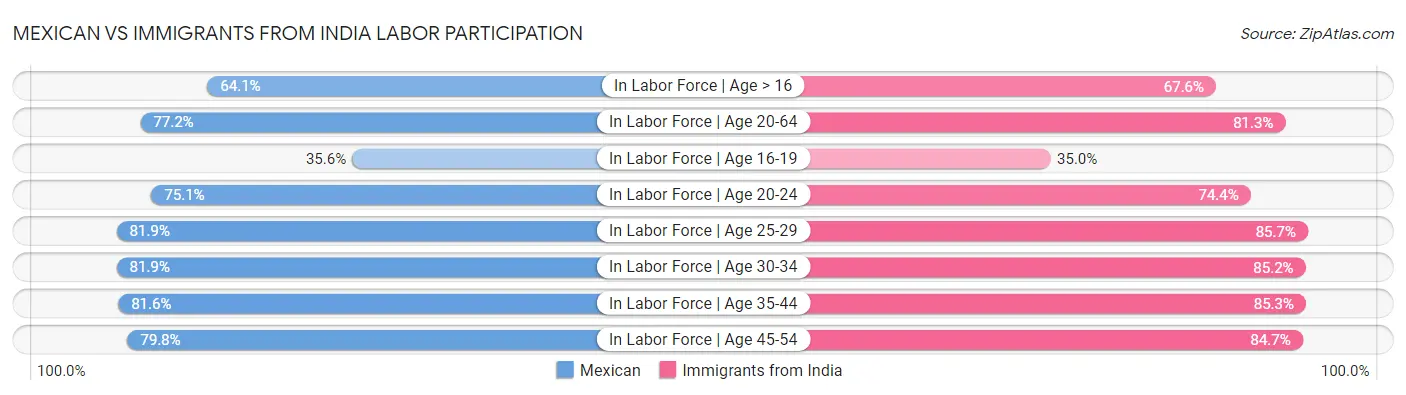 Mexican vs Immigrants from India Labor Participation